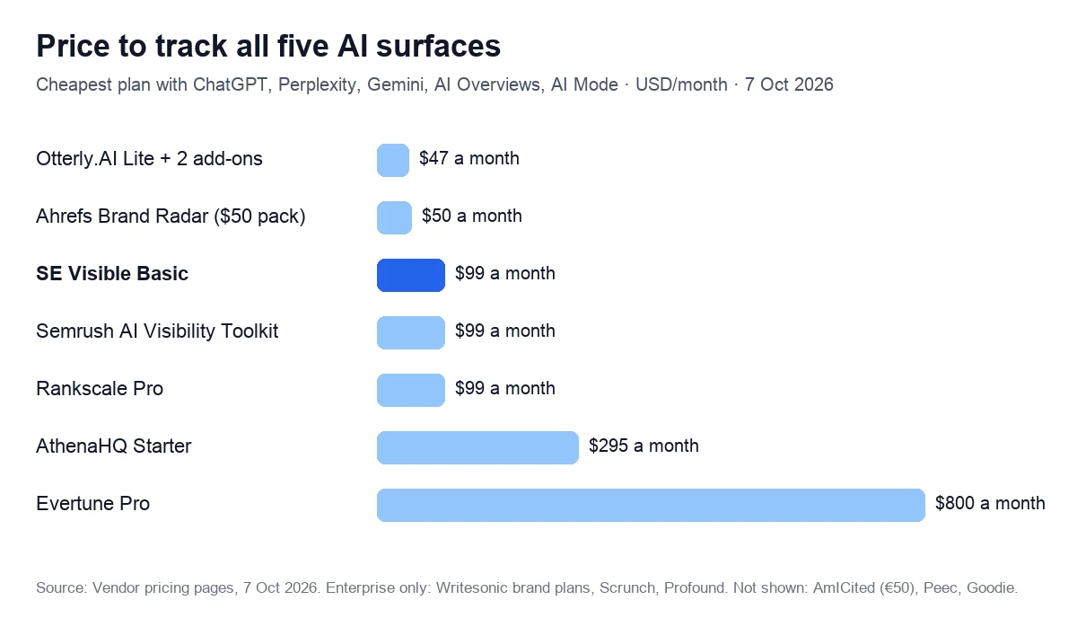 Price to track all five AI surfaces. Cheapest plan with ChatGPT, Perplexity, Gemini, AI Overviews, AI Mode · USD/month · 7 Oct 2026