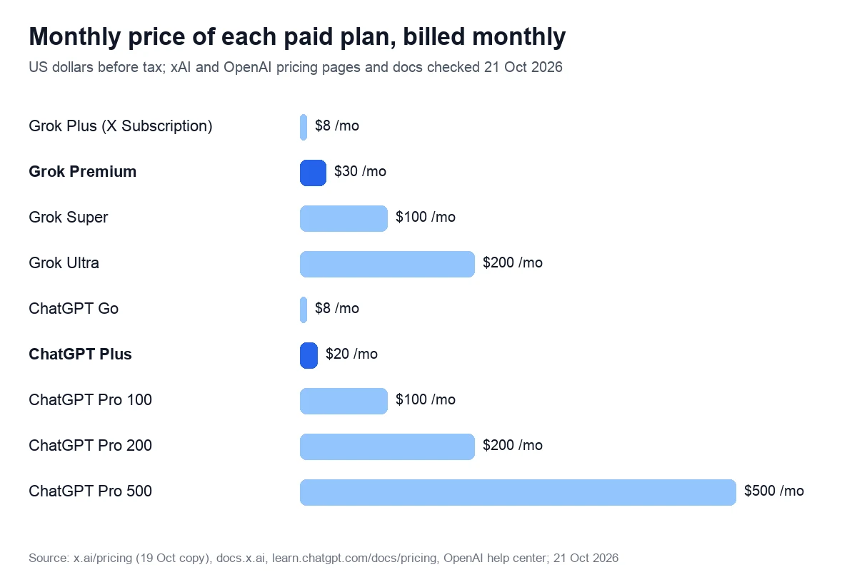 Bar chart of monthly prices for paid individual plans billed monthly: Grok Plus $8, Premium $30, Super $100 and Ultra $200; ChatGPT Go $8, Plus $20, Pro 100 $100, Pro 200 $200 and Pro 500 $500