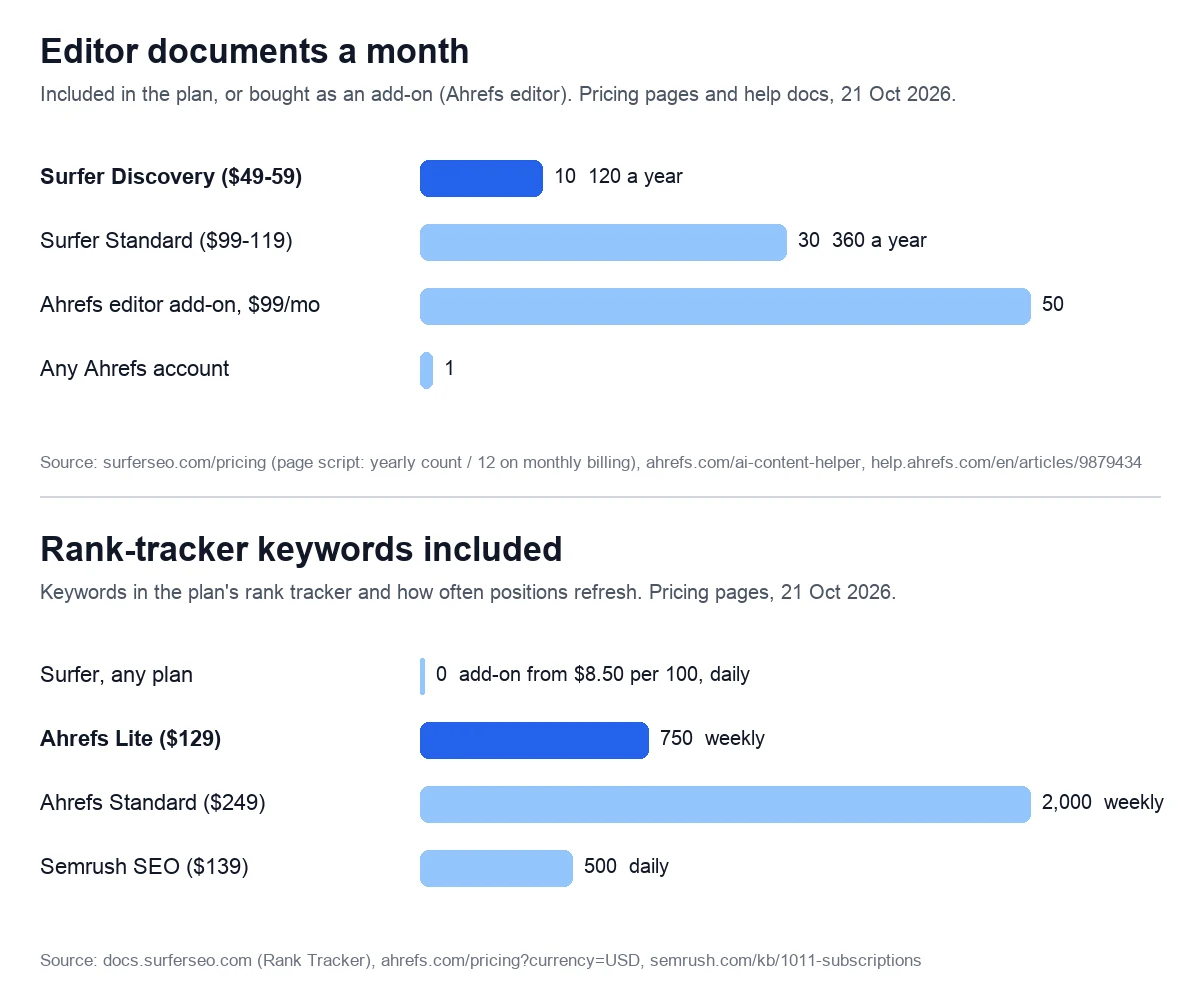 Two bar charts. Editor documents a month: Surfer Discovery 10, Surfer Standard 30, Ahrefs editor add-on 50 for $99, any Ahrefs account 1. Rank-tracker keywords included: Surfer plans 0, Ahrefs Lite 750 weekly, Ahrefs Standard 2,000 weekly, Semrush SEO 500 daily