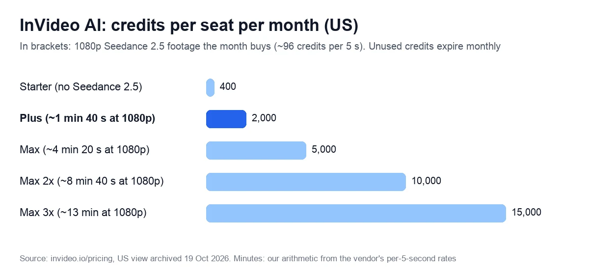 Bar chart of monthly credits per seat on InVideo AI plans: Starter 400, Plus 2,000, Max 5,000, Max 2x 10,000 and Max 3x 15,000, with the minutes of 1080p footage each plan above Starter buys