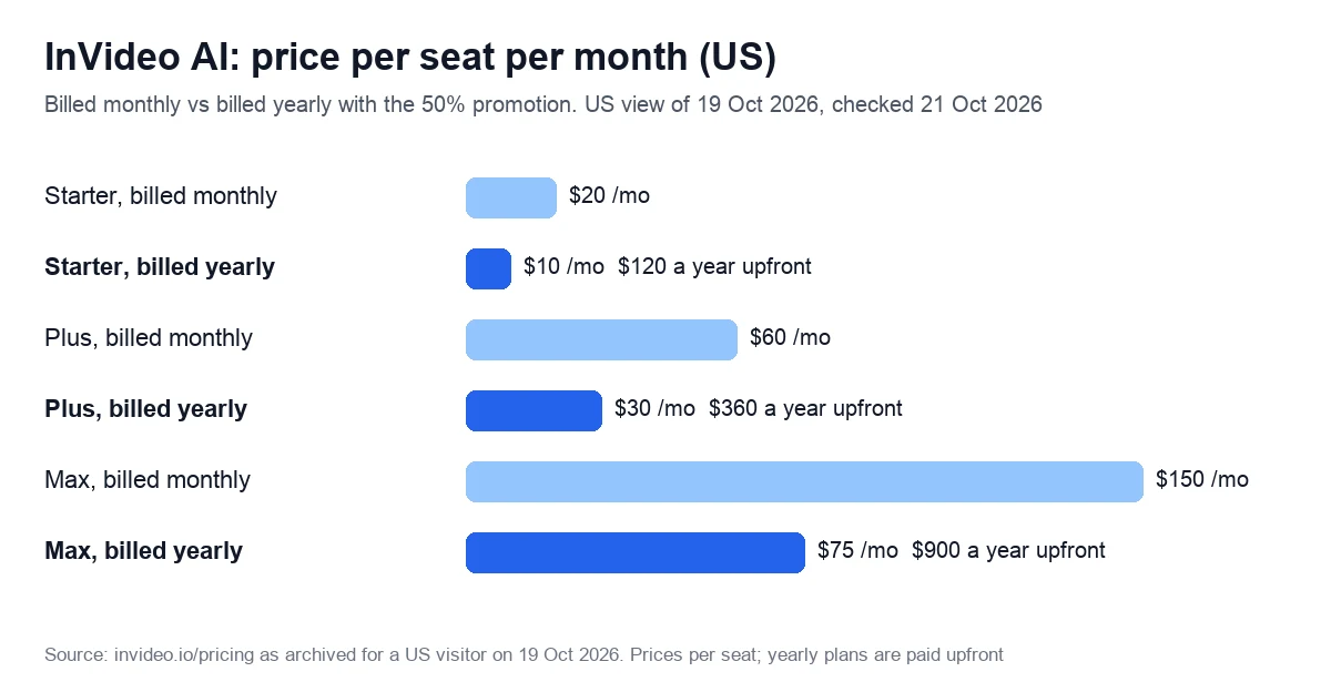 Bar chart of InVideo AI prices per seat per month in the US: Starter $20 billed monthly or $10 billed yearly, Plus $60 or $30, Max $150 or $75
