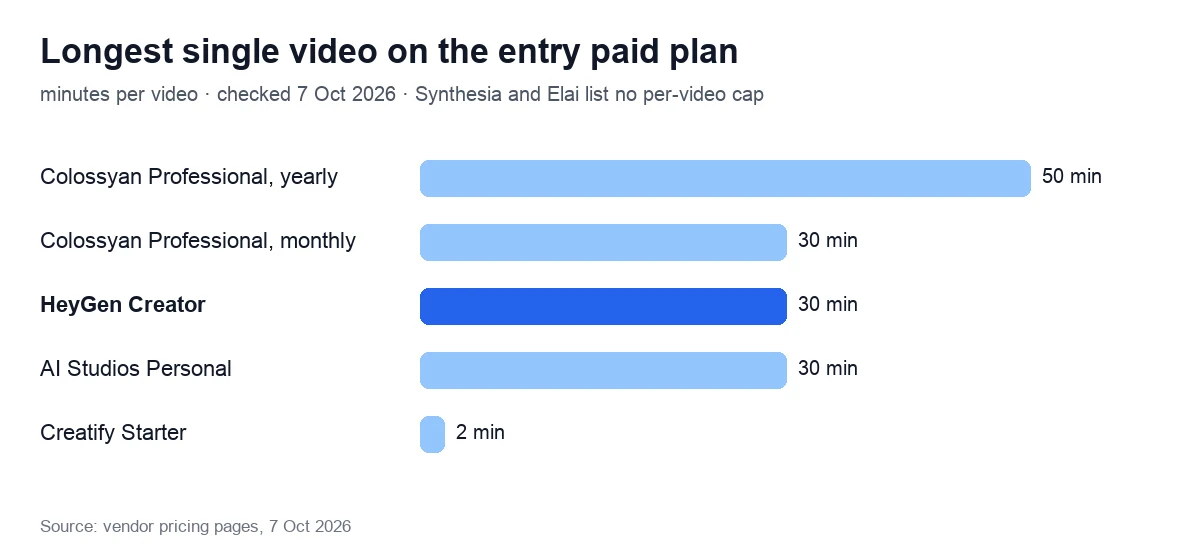 Longest single video on the entry paid plan. minutes per video · checked 7 Oct 2026 · Synthesia and Elai list no per-video cap