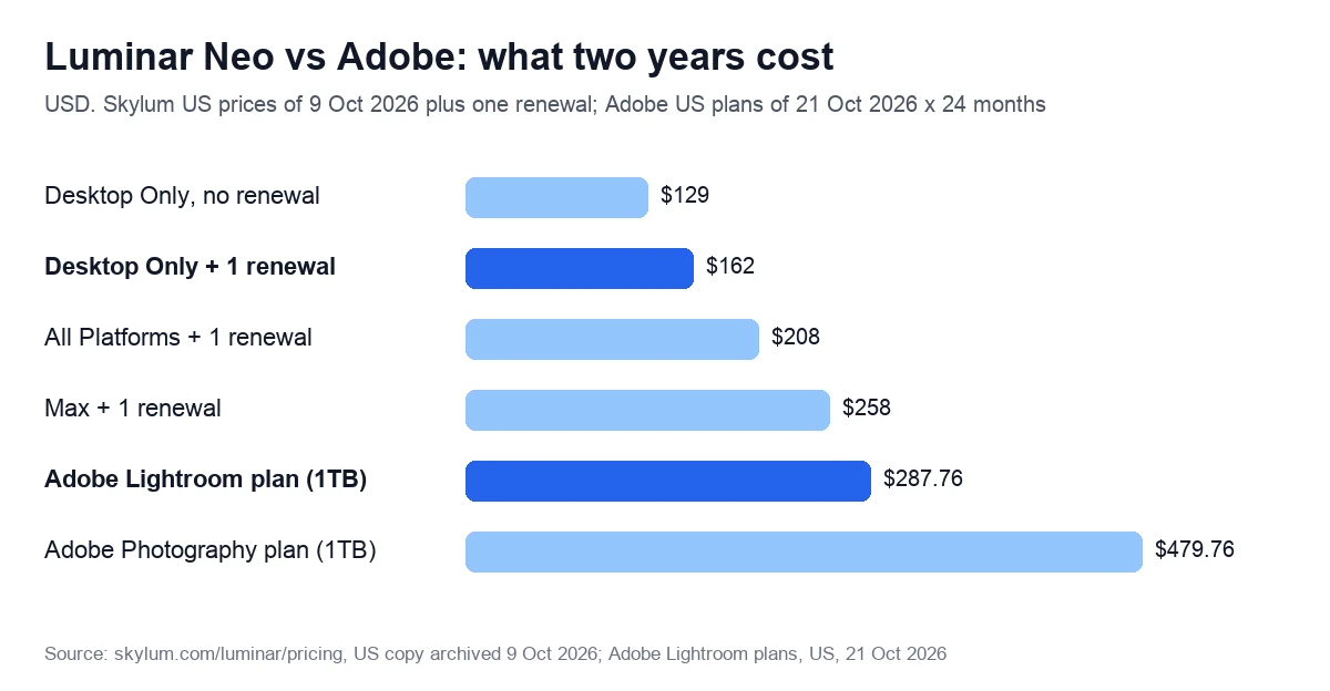 Bar chart of two-year costs in US dollars: Luminar Desktop Only $129 without renewal or $162 with one renewal, All Platforms $208, Max $258, Adobe Lightroom plan $287.76 and Photography plan $479.76