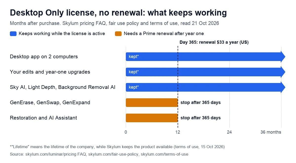 Timeline of a Desktop Only license over 36 months without renewal: the app, your edits and core AI tools continue, while GenErase, GenSwap, GenExpand, Restoration and AI Assistant stop at month 12