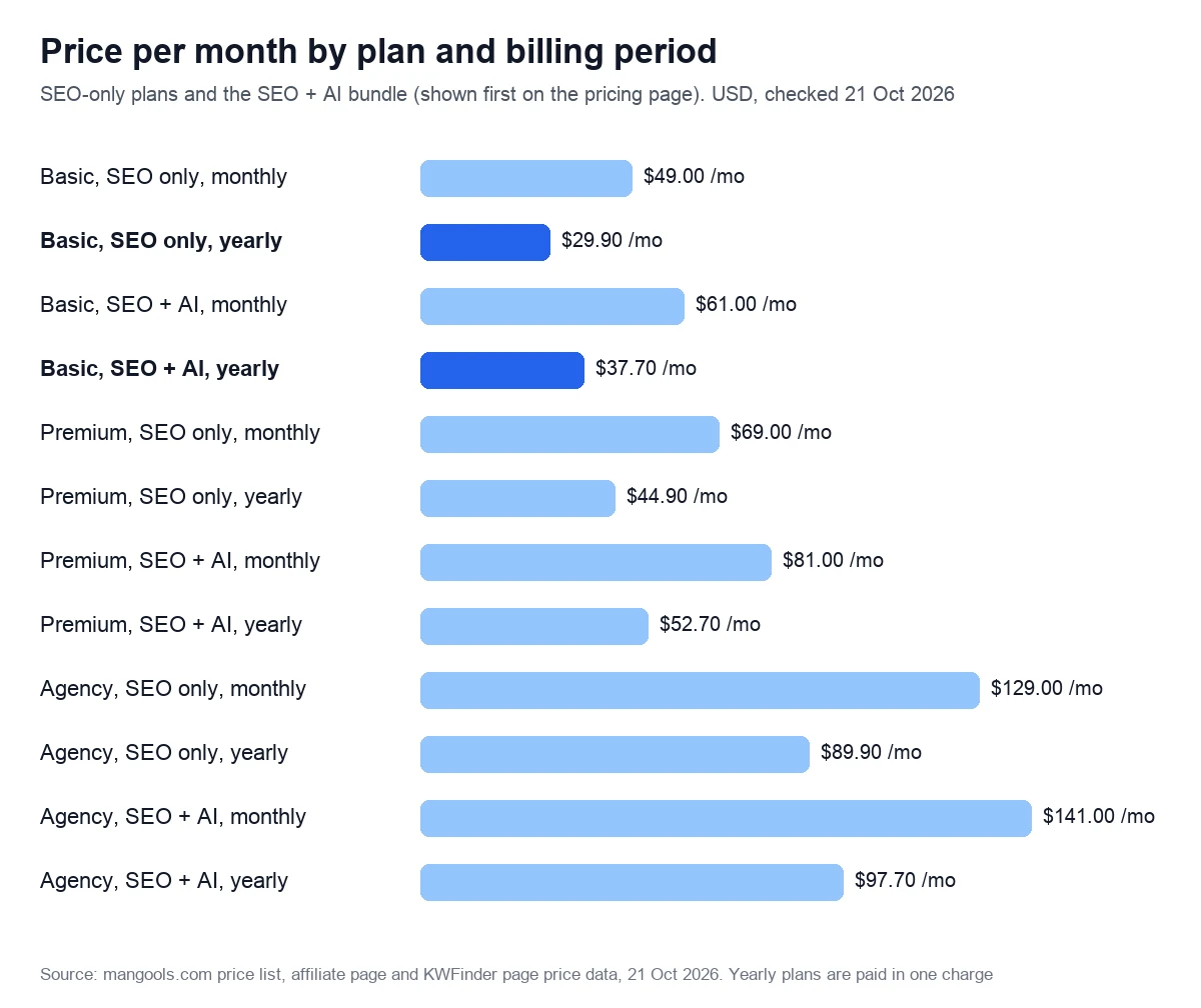 Price per month by plan and billing period. SEO-only plans and the SEO + AI bundle (shown first on the pricing page). USD, checked 21 Oct 2026