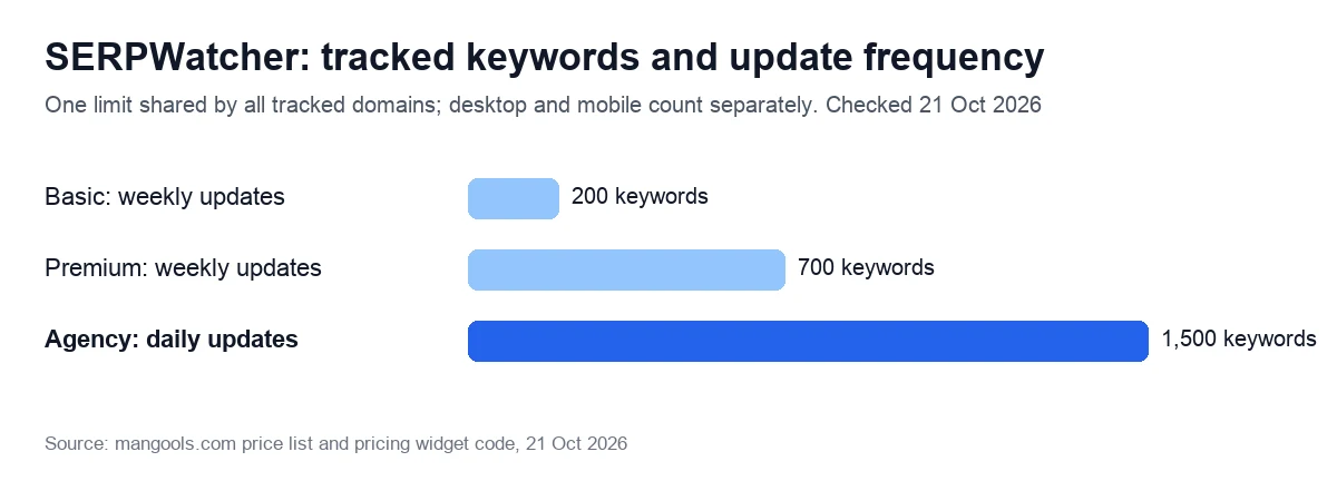 SERPWatcher: tracked keywords and update frequency. One limit shared by all tracked domains; desktop and mobile count separately. Checked 21 Oct 2026