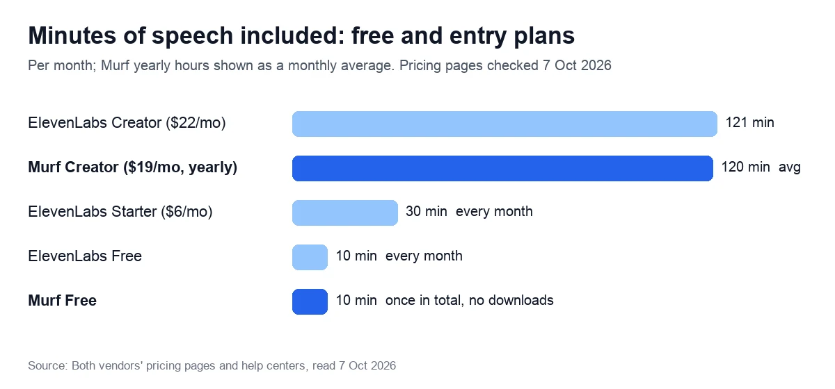 Minutes of speech included: free and entry plans. Per month; Murf yearly hours shown as a monthly average. Pricing pages checked 7 Oct 2026