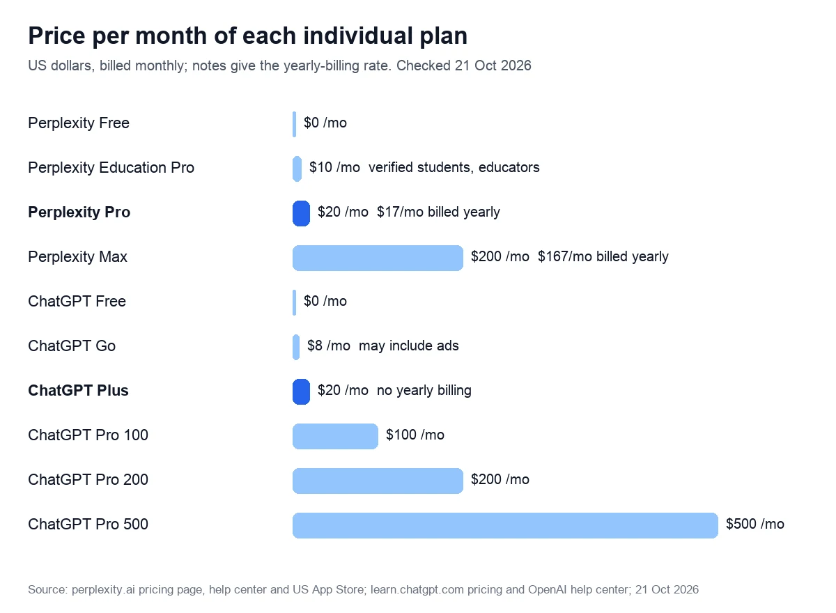 Bar chart of monthly prices in US dollars: Perplexity Free $0, Education Pro $10, Pro $20 ($17 a month billed yearly), Max $200 ($167 billed yearly); ChatGPT Free $0, Go $8, Plus $20, Pro $100, $200 and $500, all billed monthly