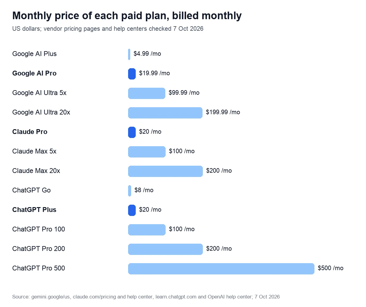 Monthly price of each paid plan, billed monthly. US dollars; vendor pricing pages and help centers checked 7 Oct 2026