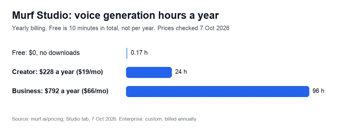 Murf Studio: voice generation hours a year. Yearly billing. Free is 10 minutes in total, not per year. Prices checked 7 Oct 2026