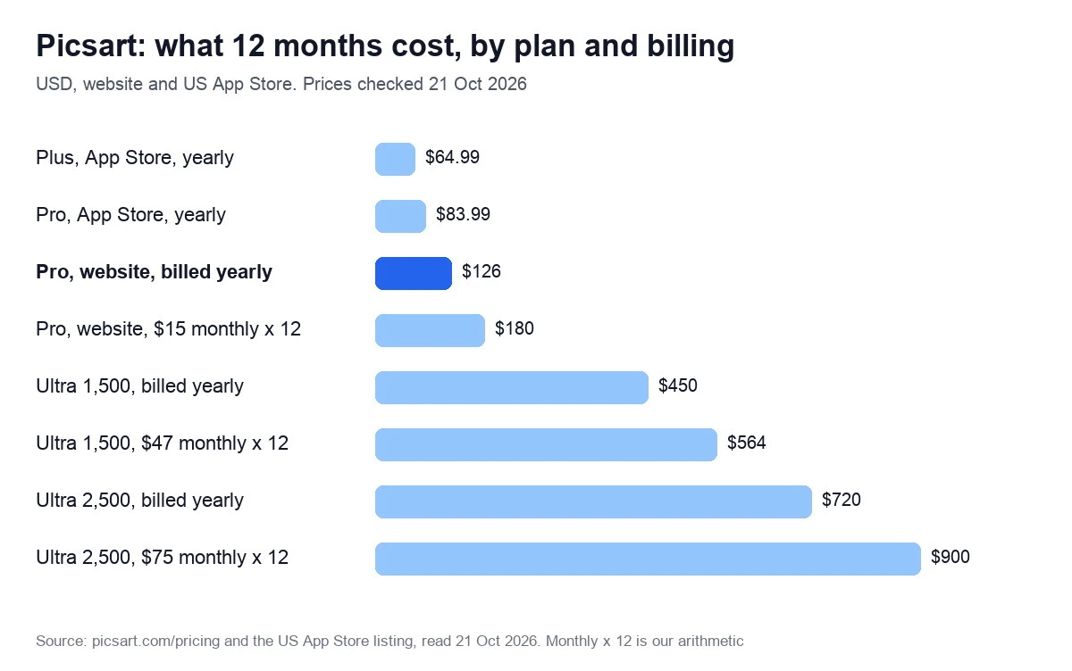 Bar chart of what 12 months of each Picsart plan cost in US dollars: Plus $64.99 and Pro $83.99 a year in the App Store, Pro $126 billed yearly or $180 paid monthly on the website, Ultra 1,500 $450 or $564, and Ultra 2,500 $720 or $900