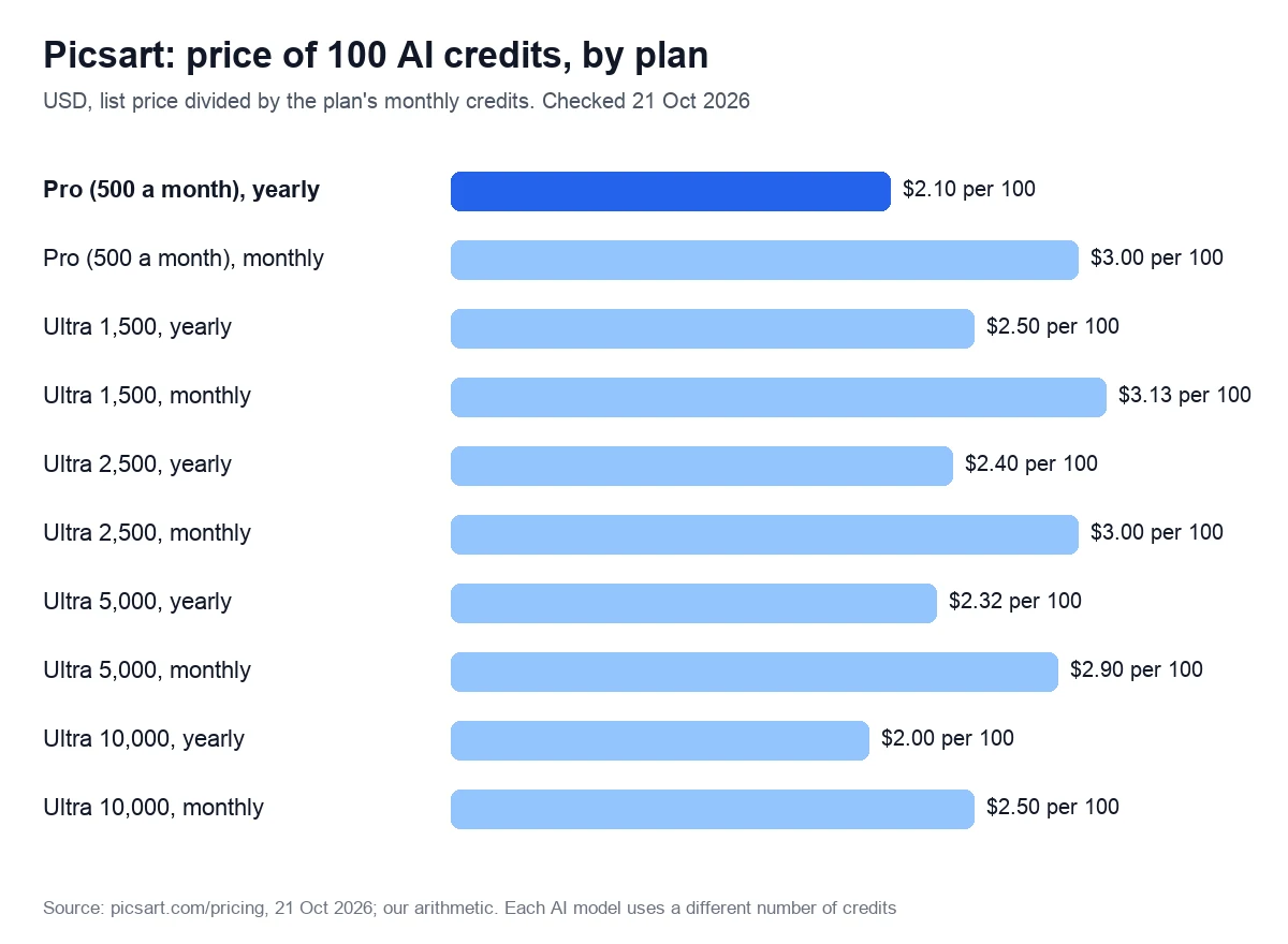 Bar chart of the price of 100 Picsart AI credits on each paid web plan: Pro $2.10 billed yearly and $3.00 monthly; Ultra from $2.00 at 10,000 credits billed yearly to $3.13 at 1,500 credits billed monthly