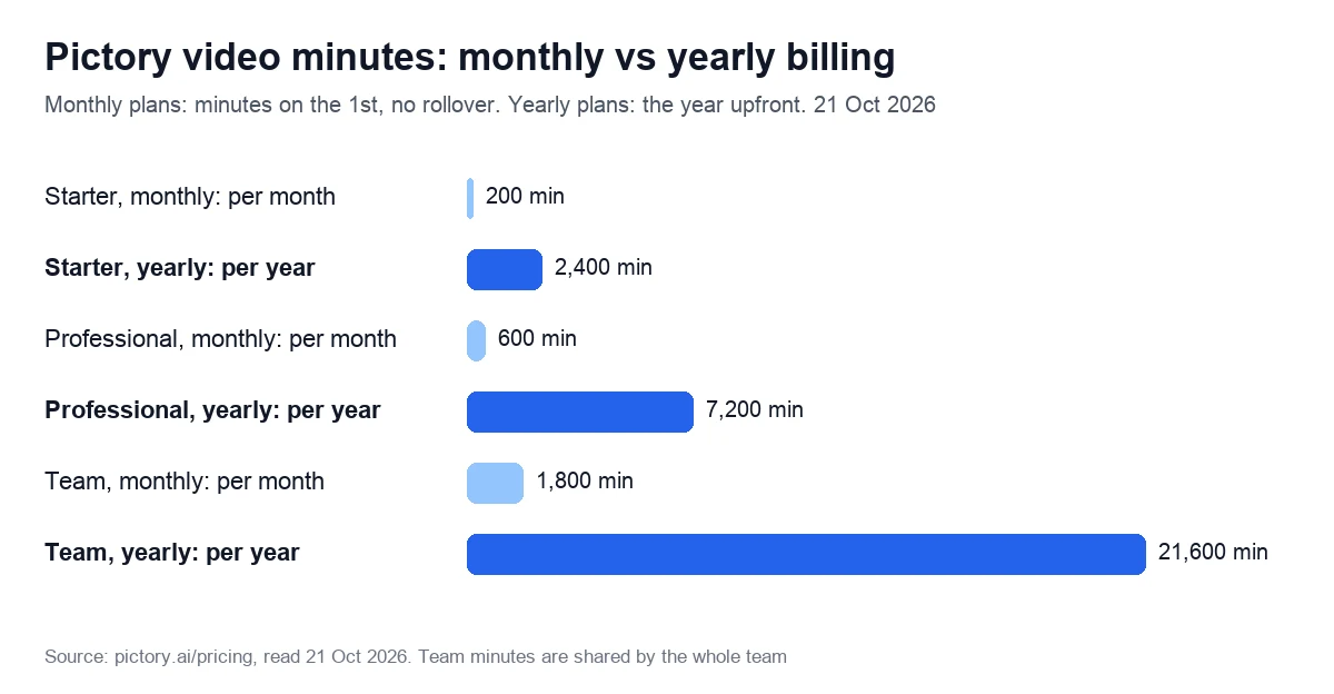 Bar chart of Pictory video minutes: monthly plans get 200, 600 or 1,800 minutes a month on Starter, Professional and Team; yearly plans get 2,400, 7,200 or 21,600 minutes upfront