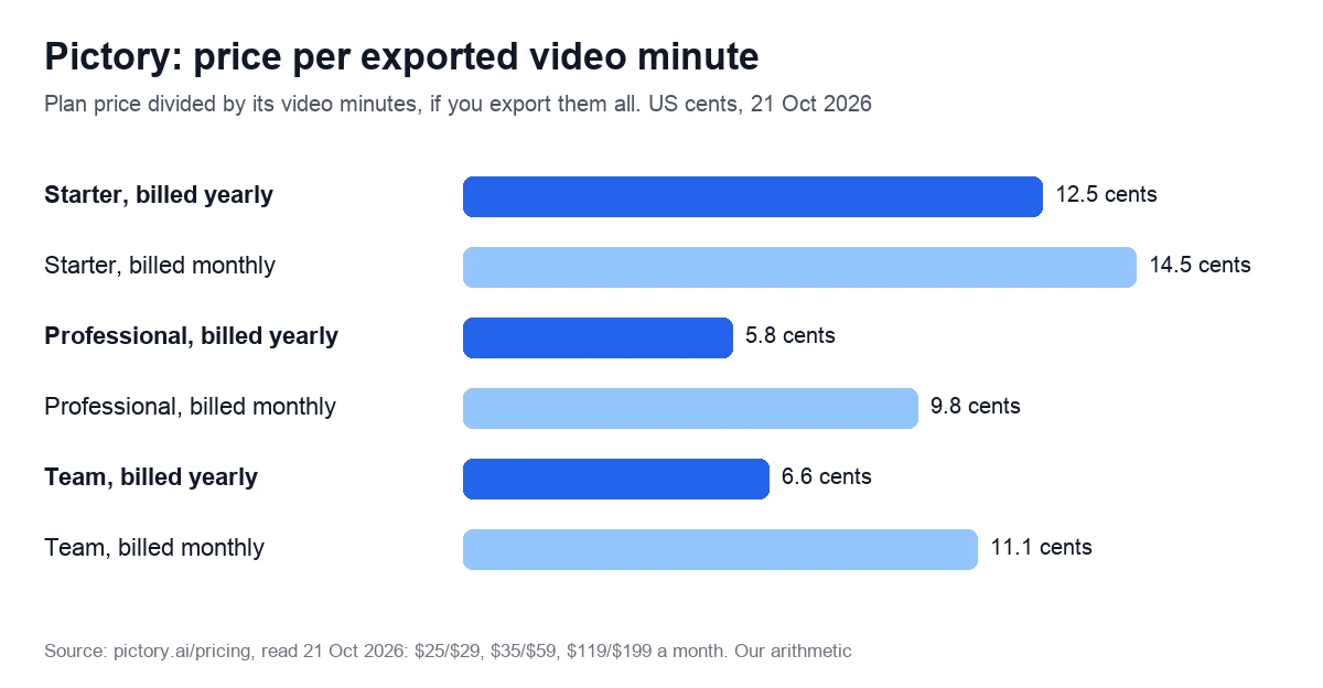 Bar chart of Pictory's price per exported video minute in US cents: Starter 12.5 billed yearly and 14.5 billed monthly, Professional 5.8 and 9.8, Team 6.6 and 11.1