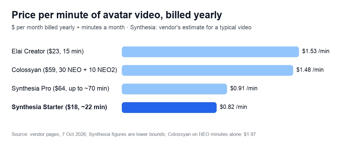 Price per minute of avatar video, billed yearly. $ per month billed yearly ÷ minutes a month · Synthesia: vendor's estimate for a typical video