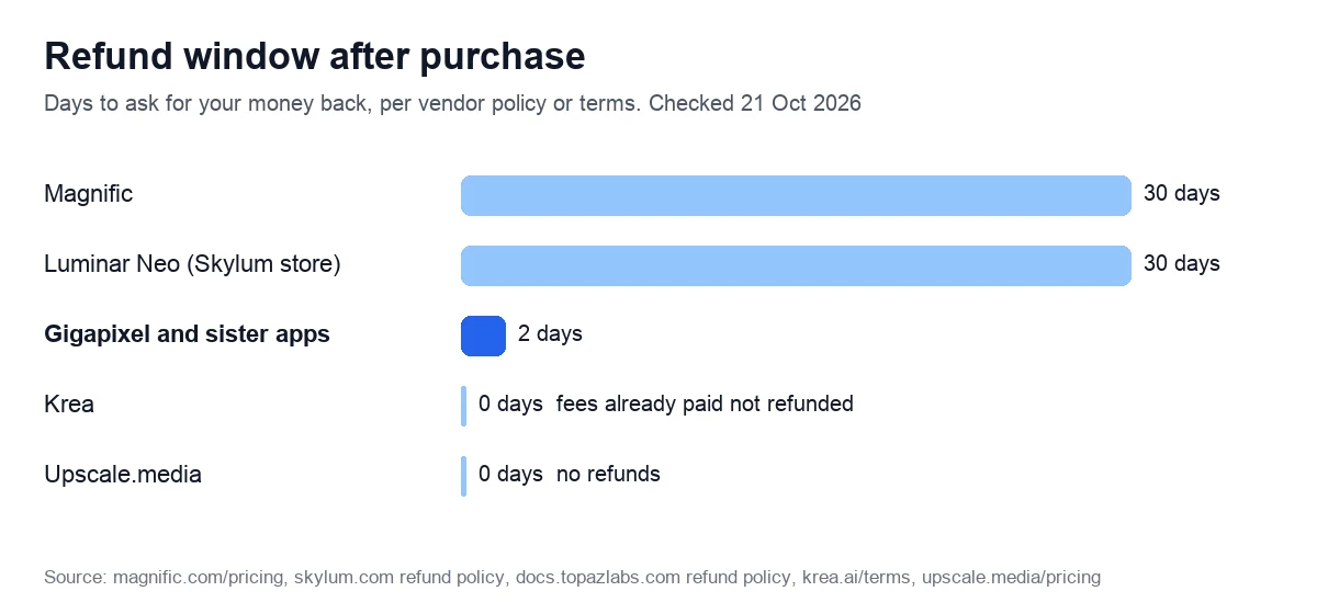 Bar chart of refund windows after purchase: 30 days for Magnific and for Luminar Neo bought from Skylum, 2 days for Gigapixel and the other apps from the same maker, none for Krea and Upscale.media