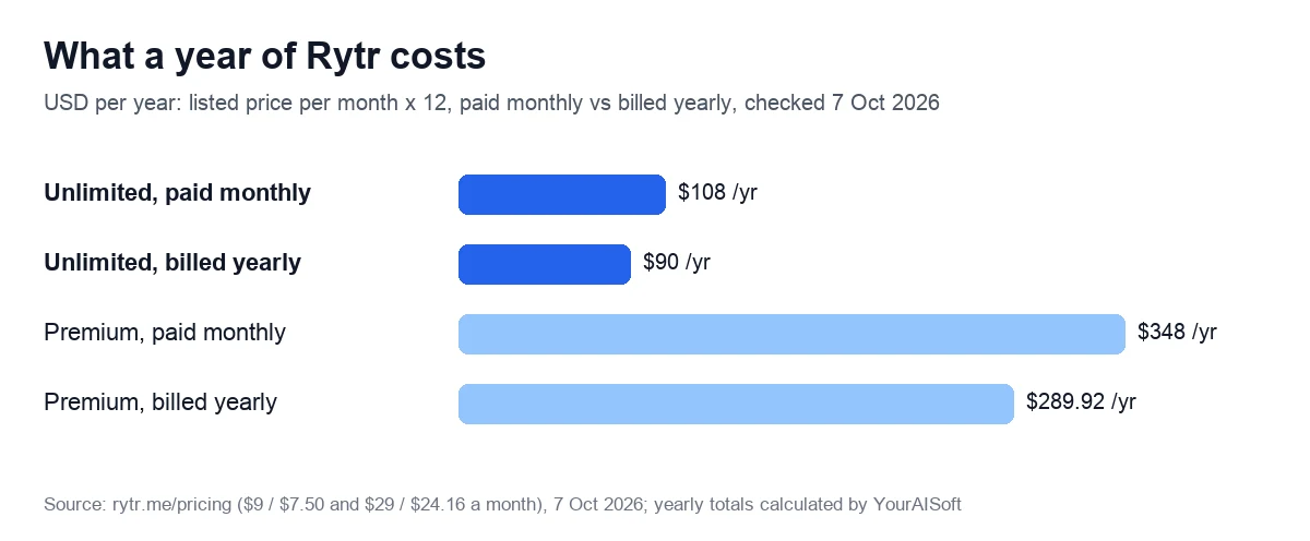 What a year of Rytr costs. USD per year: listed price per month x 12, paid monthly vs billed yearly, checked 7 Oct 2026