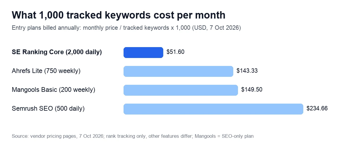 What 1,000 tracked keywords cost per month. Entry plans billed annually: monthly price / tracked keywords x 1,000 (USD, 7 Oct 2026)