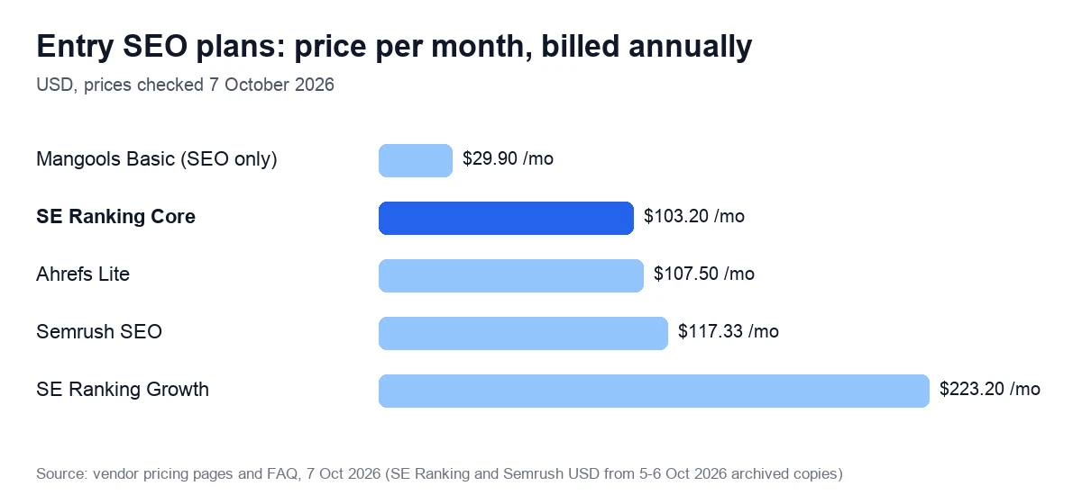 Entry SEO plans: price per month, billed annually. USD, prices checked 7 October 2026
