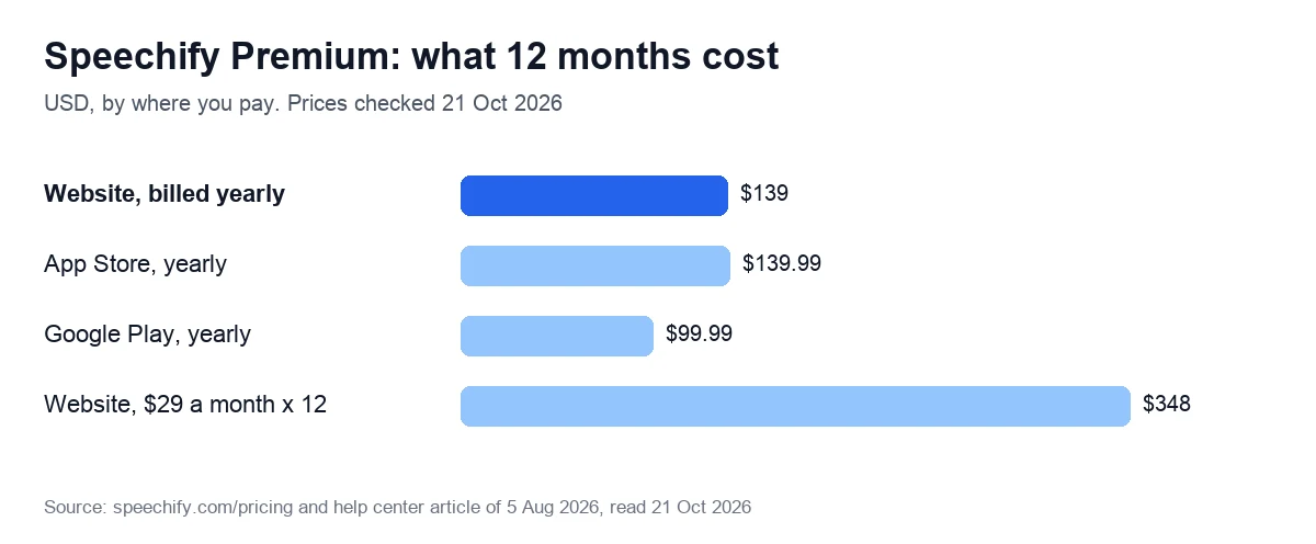 Bar chart of what 12 months of Speechify Premium cost: $139 billed yearly on the website, $139.99 in the App Store, $99.99 in Google Play and $348 at $29 a month on the website