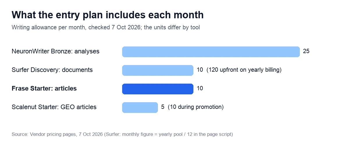 What the entry plan includes each month. Writing allowance per month, checked 7 Oct 2026; the units differ by tool