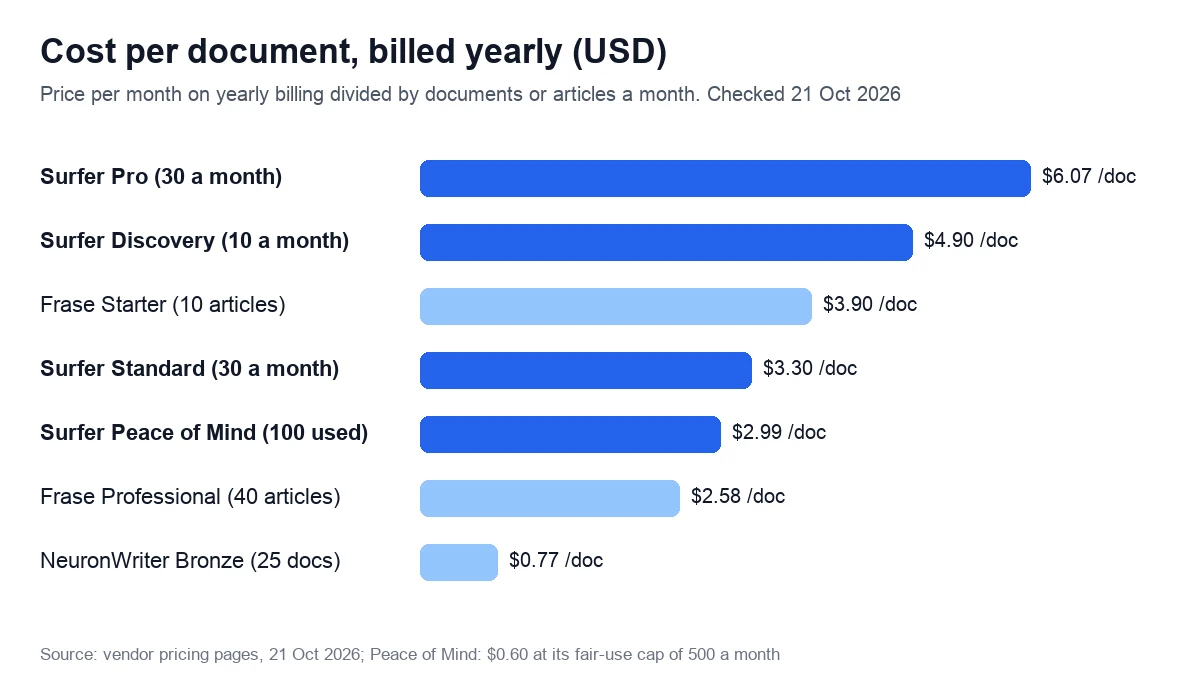 Cost per document, billed yearly (USD). Price per month on yearly billing divided by documents or articles a month. Checked 21 Oct 2026
