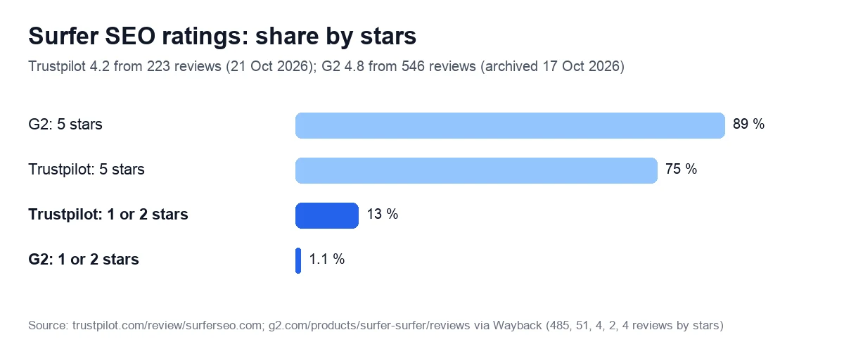 Surfer SEO ratings: share by stars. Trustpilot 4.2 from 223 reviews (21 Oct 2026); G2 4.8 from 546 reviews (archived 17 Oct 2026)
