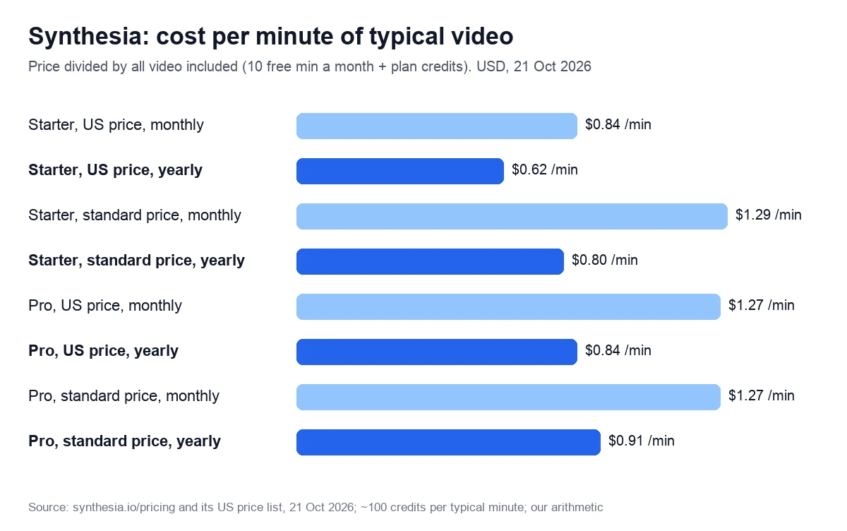 Bar chart of the cost per minute of typical Synthesia video, counting the 10 included minutes: Starter $0.84 monthly and $0.62 yearly at US prices, $1.29 and $0.80 at standard prices; Pro $1.27 monthly, $0.84 or $0.91 yearly