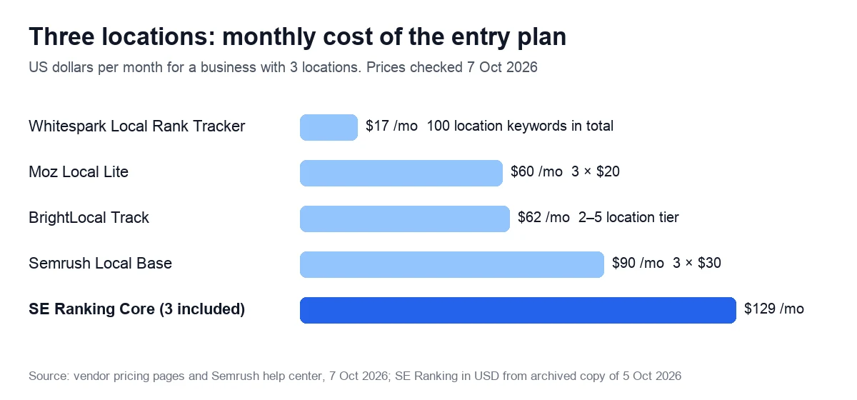 Three locations: monthly cost of the entry plan. US dollars per month for a business with 3 locations. Prices checked 7 Oct 2026