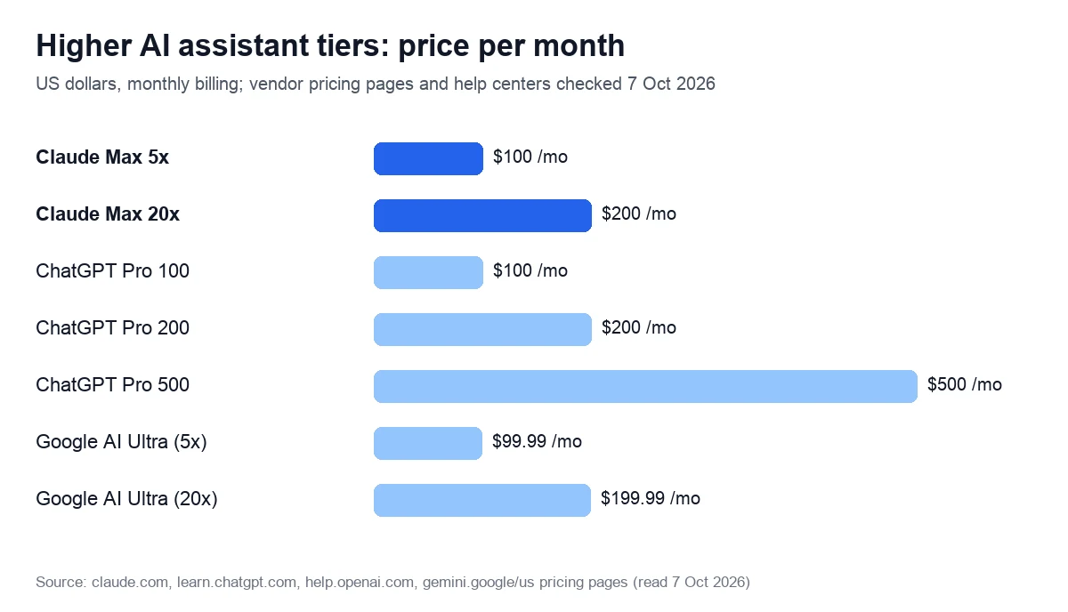 Higher AI assistant tiers: price per month. US dollars, monthly billing; vendor pricing pages and help centers checked 7 Oct 2026