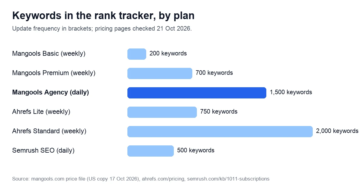 Keywords in the rank tracker, by plan. Update frequency in brackets; pricing pages checked 21 Oct 2026.
