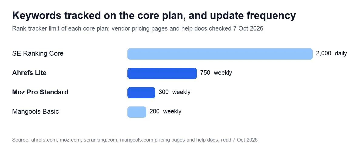 Keywords tracked on the core plan, and update frequency. Rank-tracker limit of each core plan; vendor pricing pages and help docs checked 7 Oct 2026