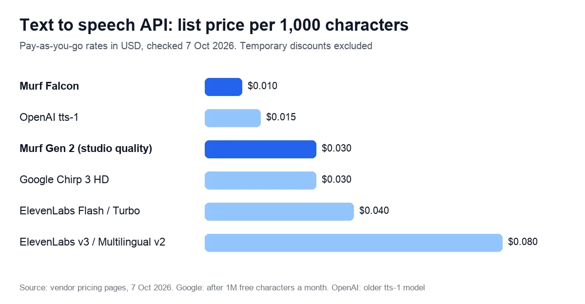 Text to speech API: list price per 1,000 characters. Pay-as-you-go rates in USD, checked 7 Oct 2026. Temporary discounts excluded