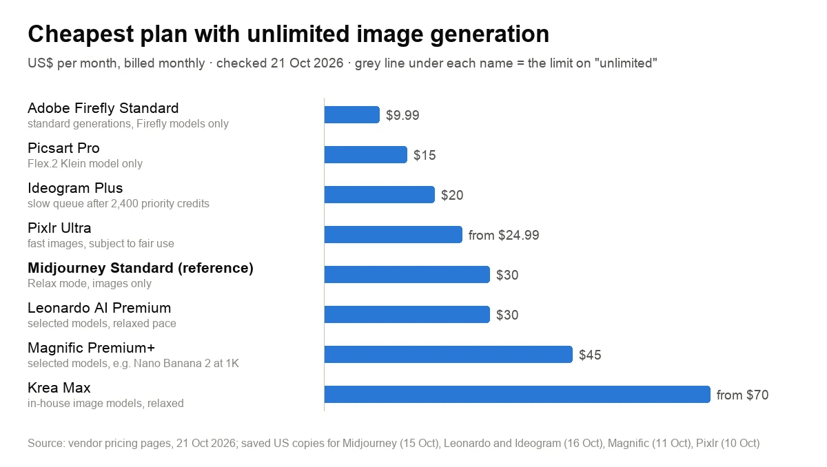 Bar chart of the cheapest monthly plan with unlimited image generation at eight AI image services, in US dollars, with each plan's limit noted, checked 21 October 2026
