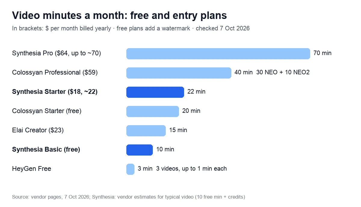 Video minutes a month: free and entry plans. In brackets: $ per month billed yearly · free plans add a watermark · checked 7 Oct 2026