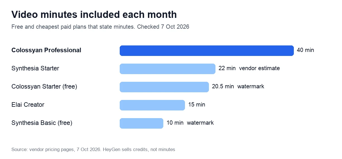 Video minutes included each month. Free and cheapest paid plans that state minutes. Checked 7 Oct 2026
