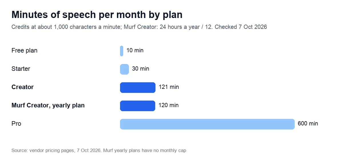 Bar chart of approximate minutes of speech per month on four AI voice plans and on Murf Creator billed yearly