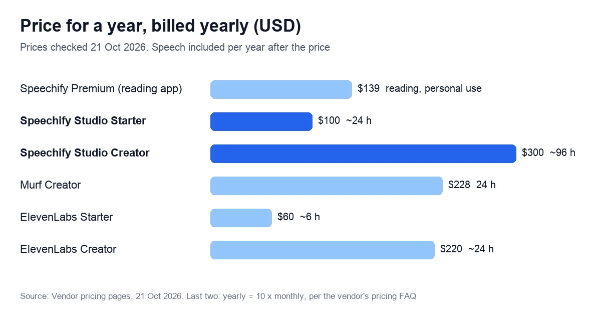 Bar chart of yearly prices in US dollars on yearly billing: Speechify Premium $139, Studio Starter $100, Studio Creator $300, Murf Creator $228, and two plans of another voice platform at $60 and $220