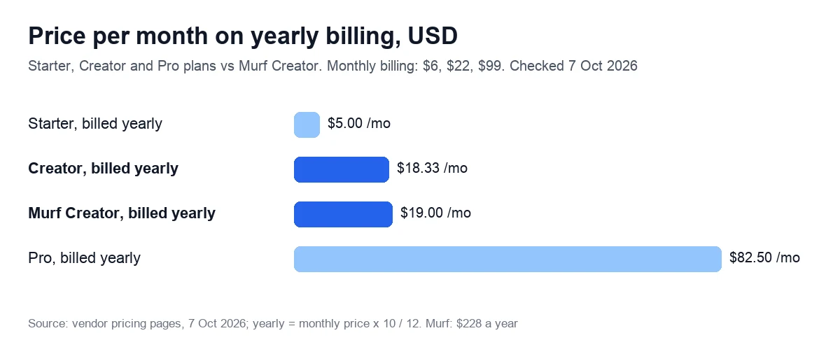 Bar chart of the price per month on yearly billing for three paid AI voice plans and for Murf Creator, in US dollars