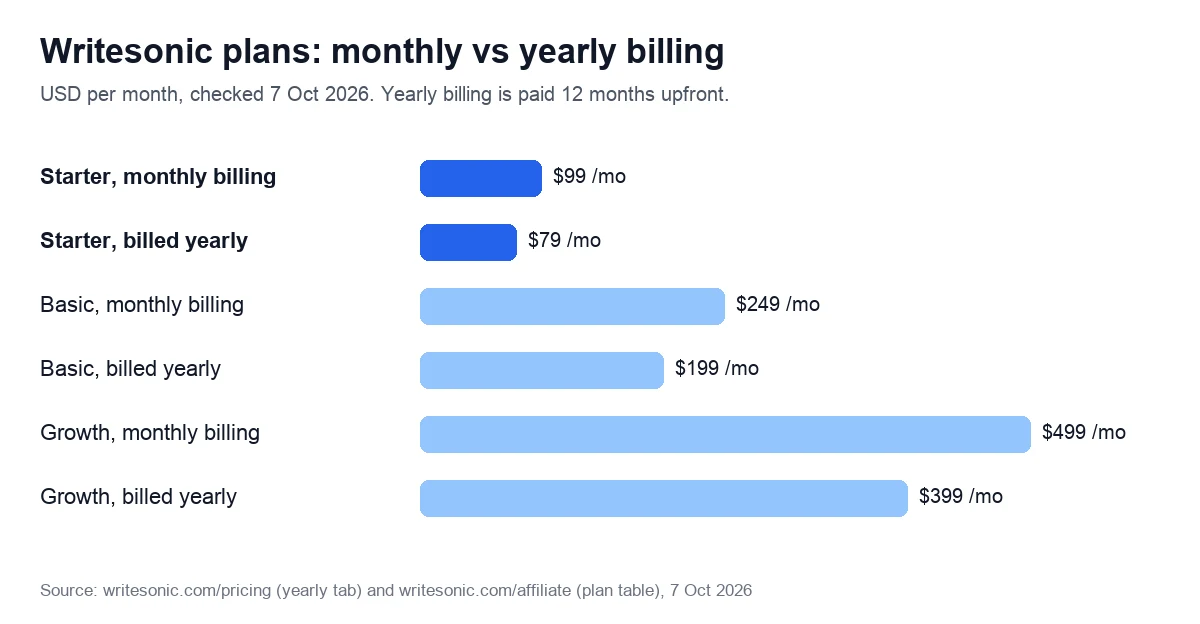 Writesonic plans: monthly vs yearly billing. USD per month, checked 7 Oct 2026. Yearly billing is paid 12 months upfront.